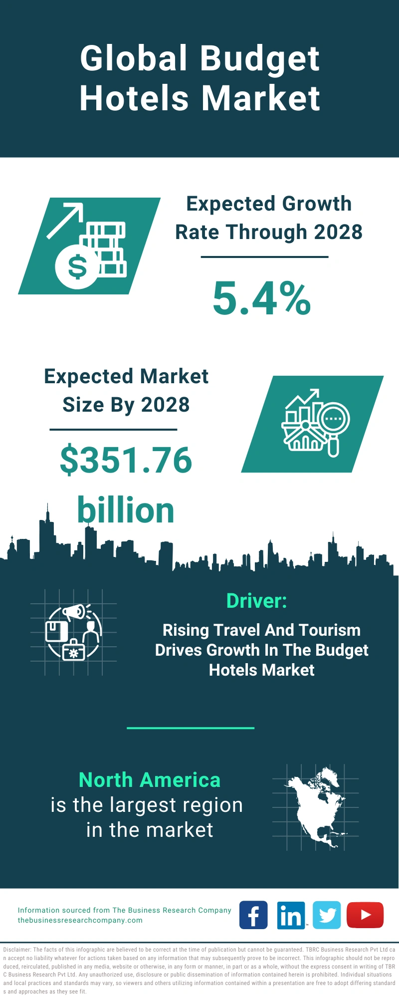 Global Budget Hotels Market Infographic