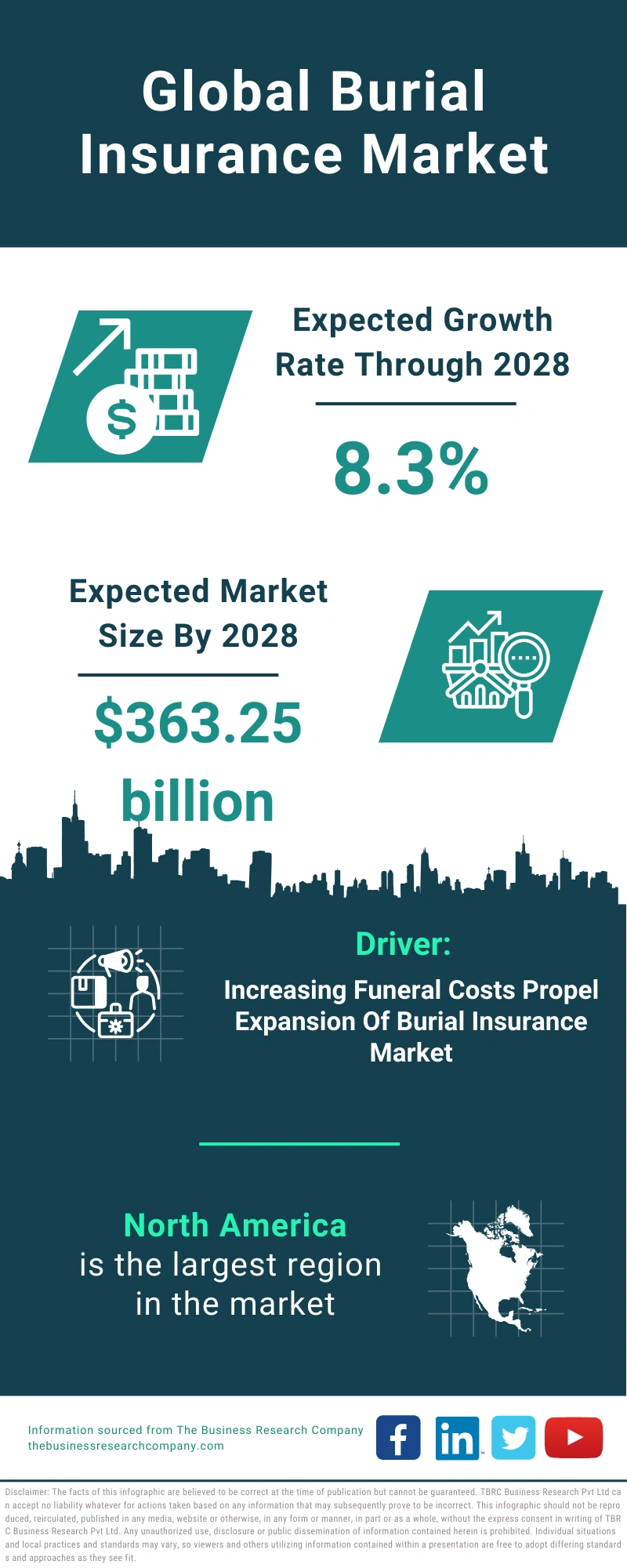 Global Burial Insurance Market Infographic