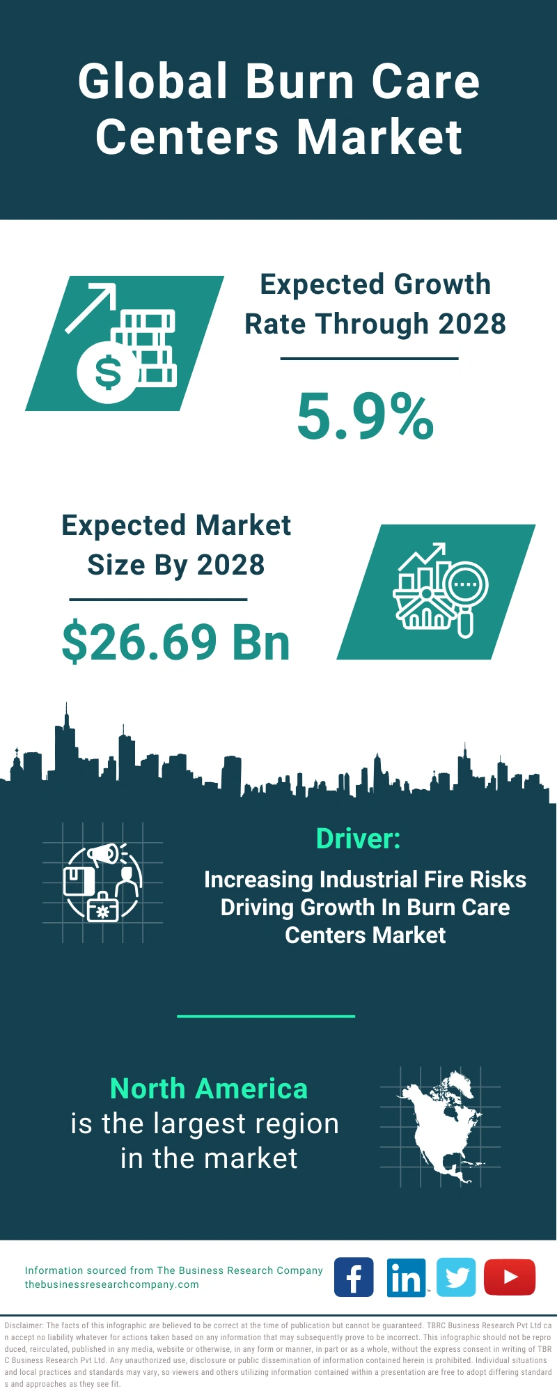 Global Burn Care Centers Market Infographic