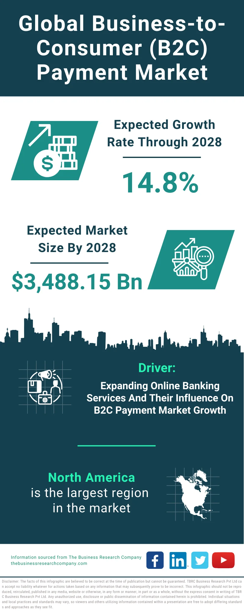 Business-to-Consumer (B2C) Payment Global Market Report 2024