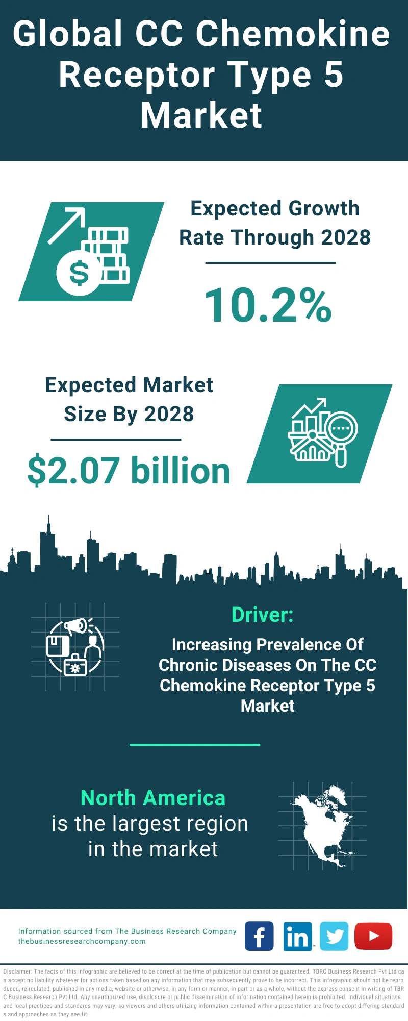 Global CC Chemokine Receptor Type 5 Market Infographic