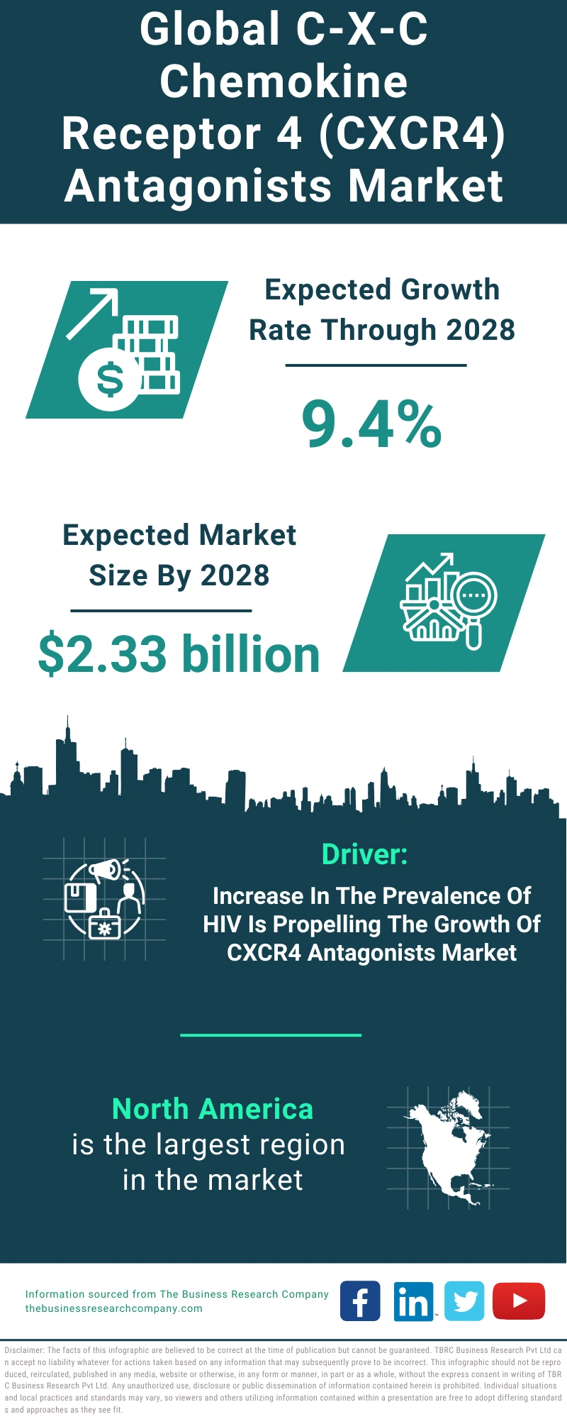 Global C-X-C Chemokine Receptor 4 (CXCR4) Antagonists Market Infographic