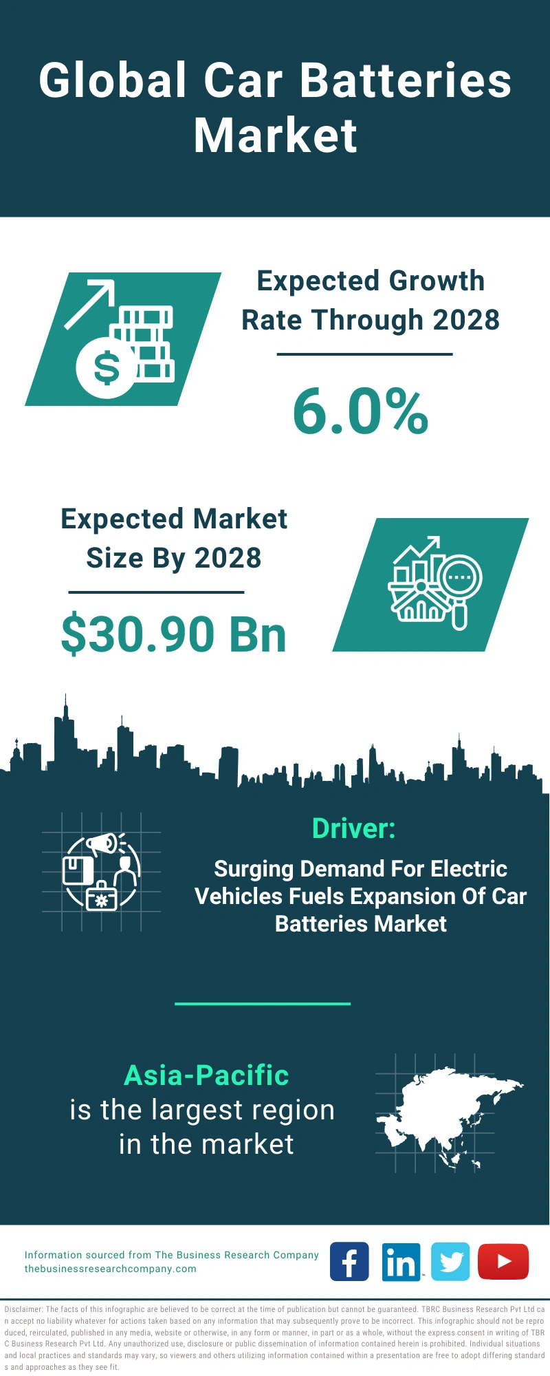 Global Car Batteries Market Infographic