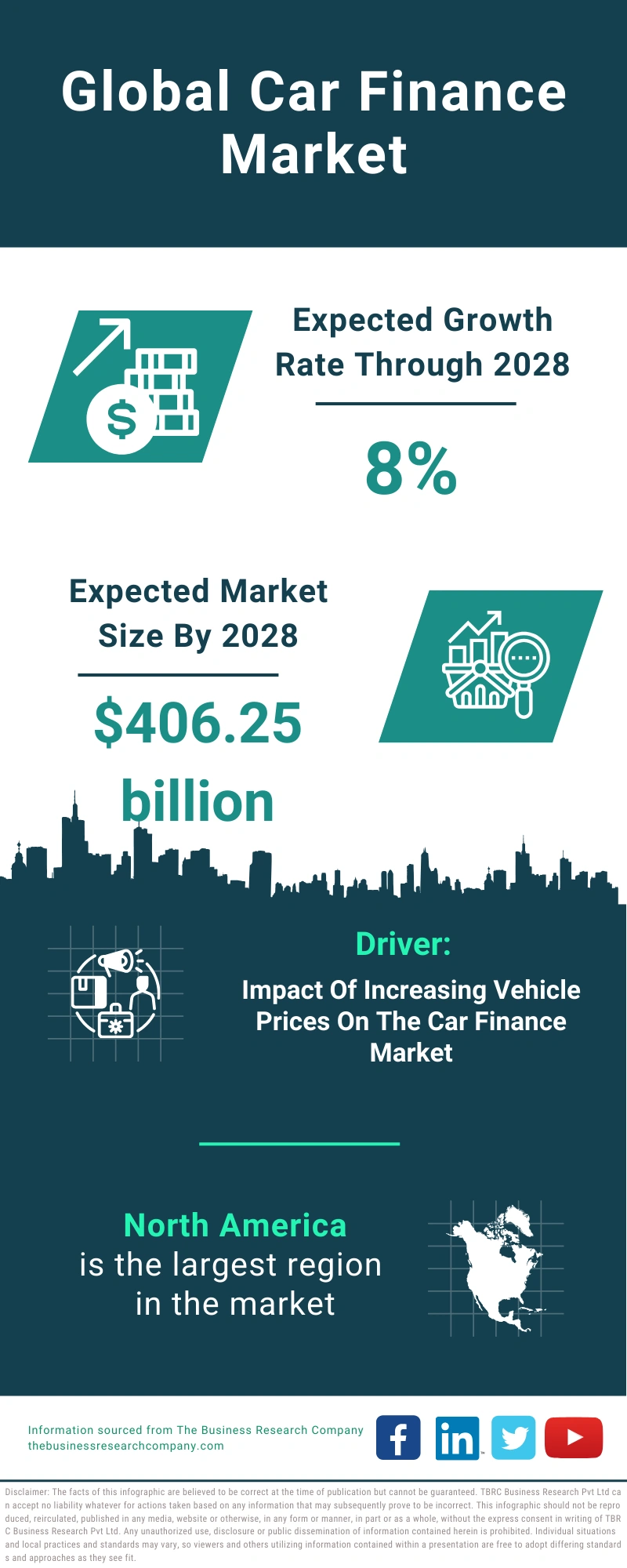 Global Car Finance Market Infographic