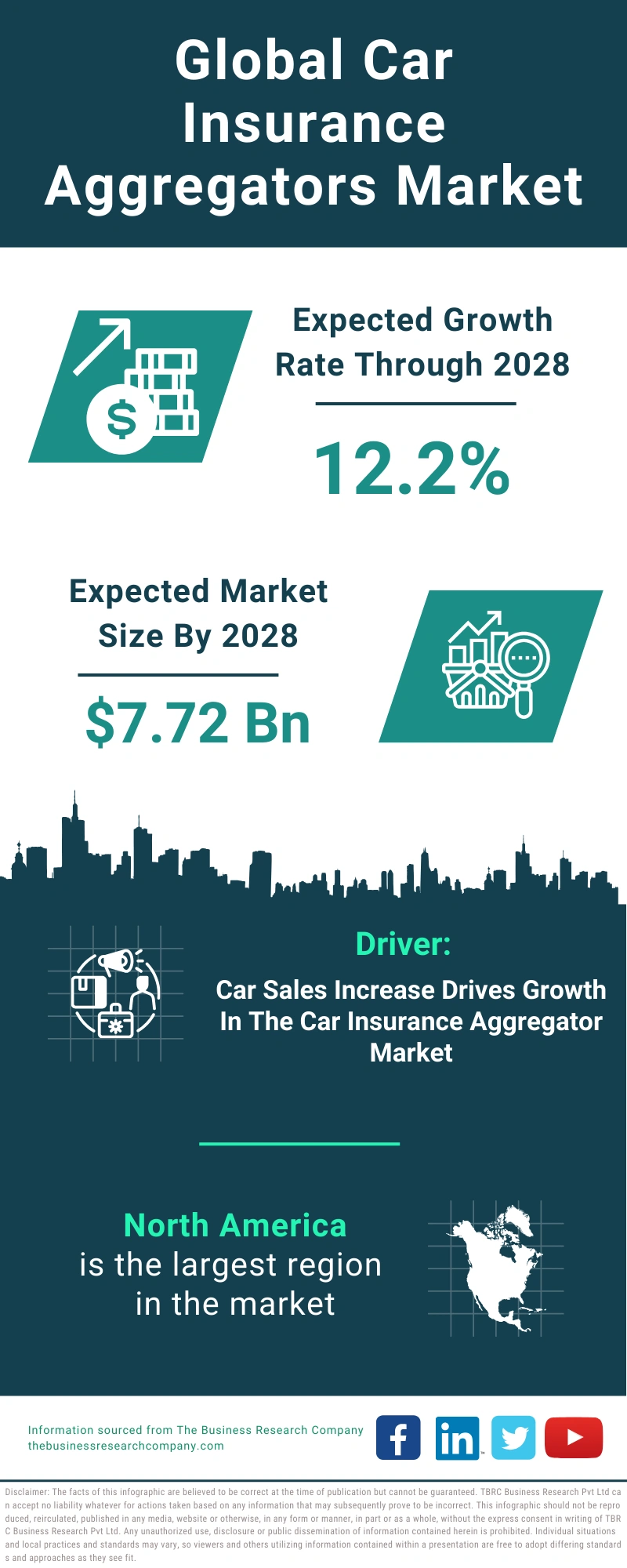 Global Car Insurance Aggregators Market Infographic