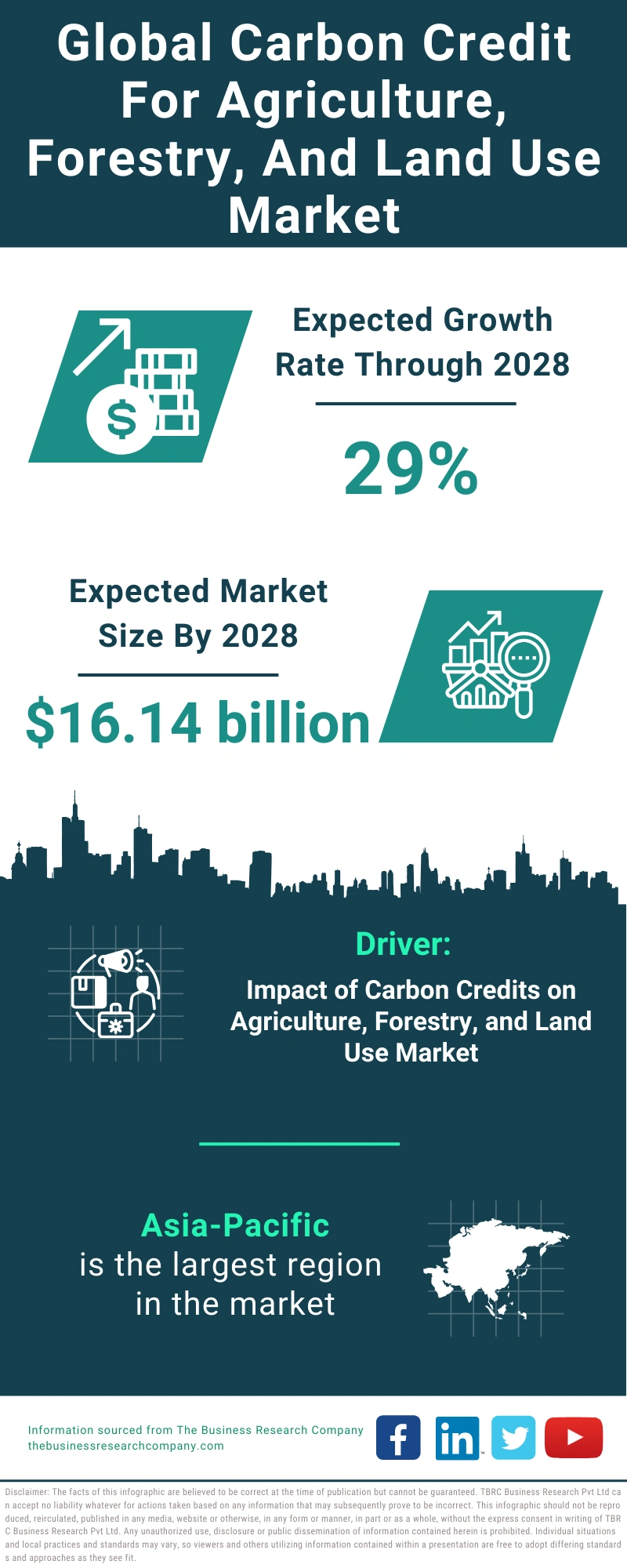 Global Carbon Credit For Agriculture, Forestry, And Land Use Market Infographic