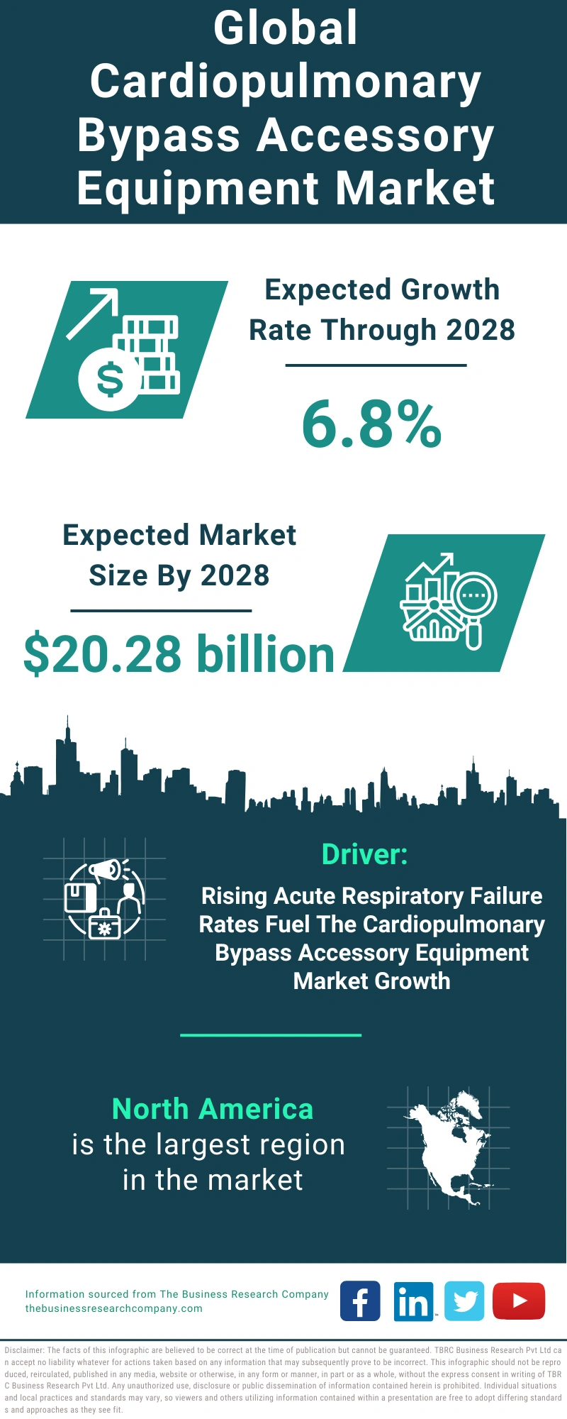 Global Cardiopulmonary Bypass Accessory Equipment Market Infographic