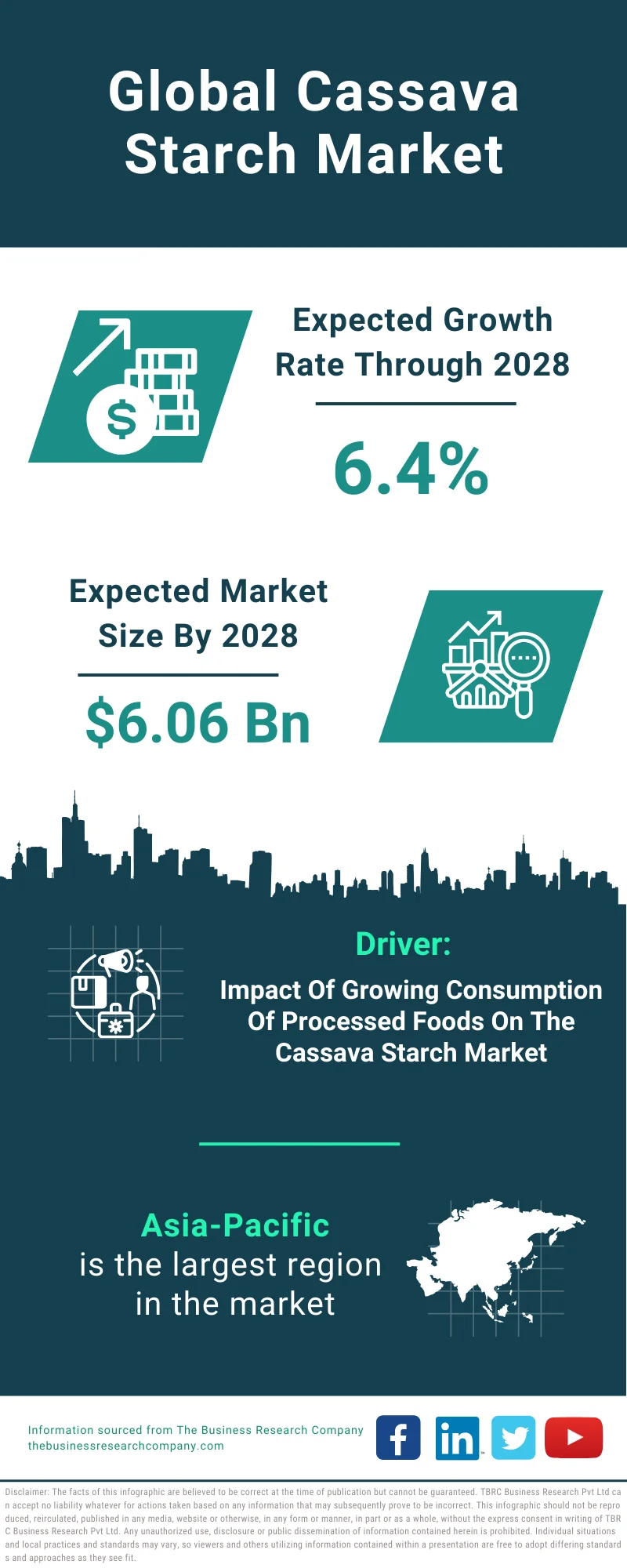 Cassava Starch Global Market Report 2024