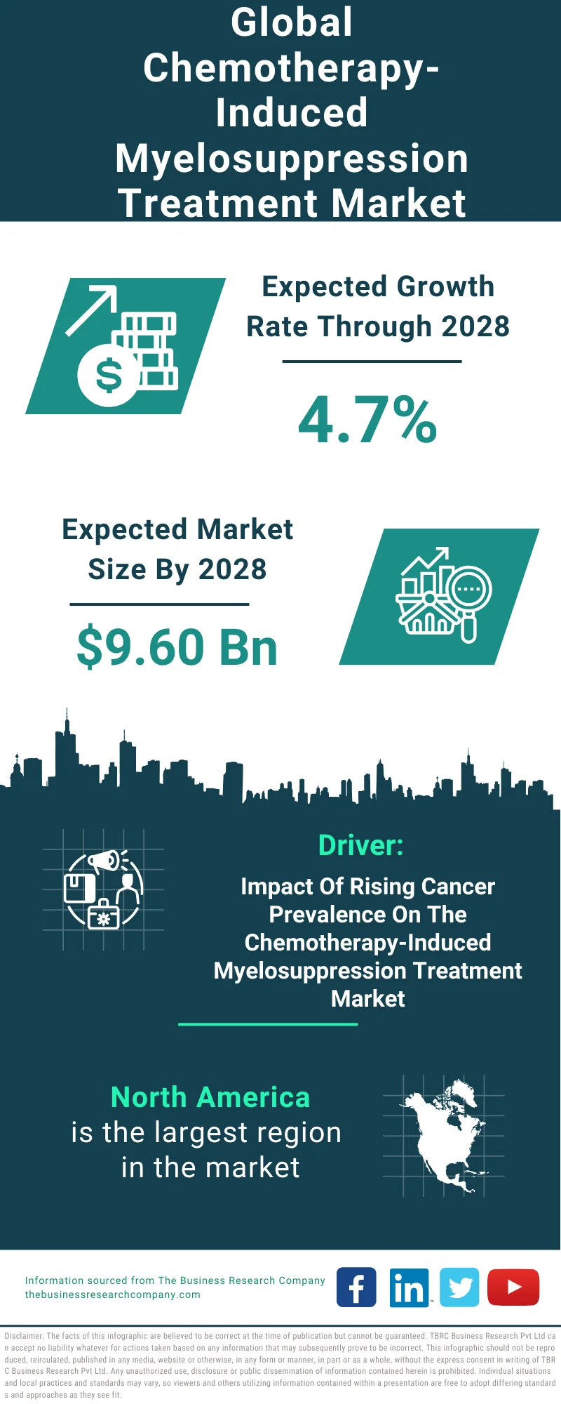 Chemotherapy-Induced Myelosuppression Treatment Global Market Report 2024