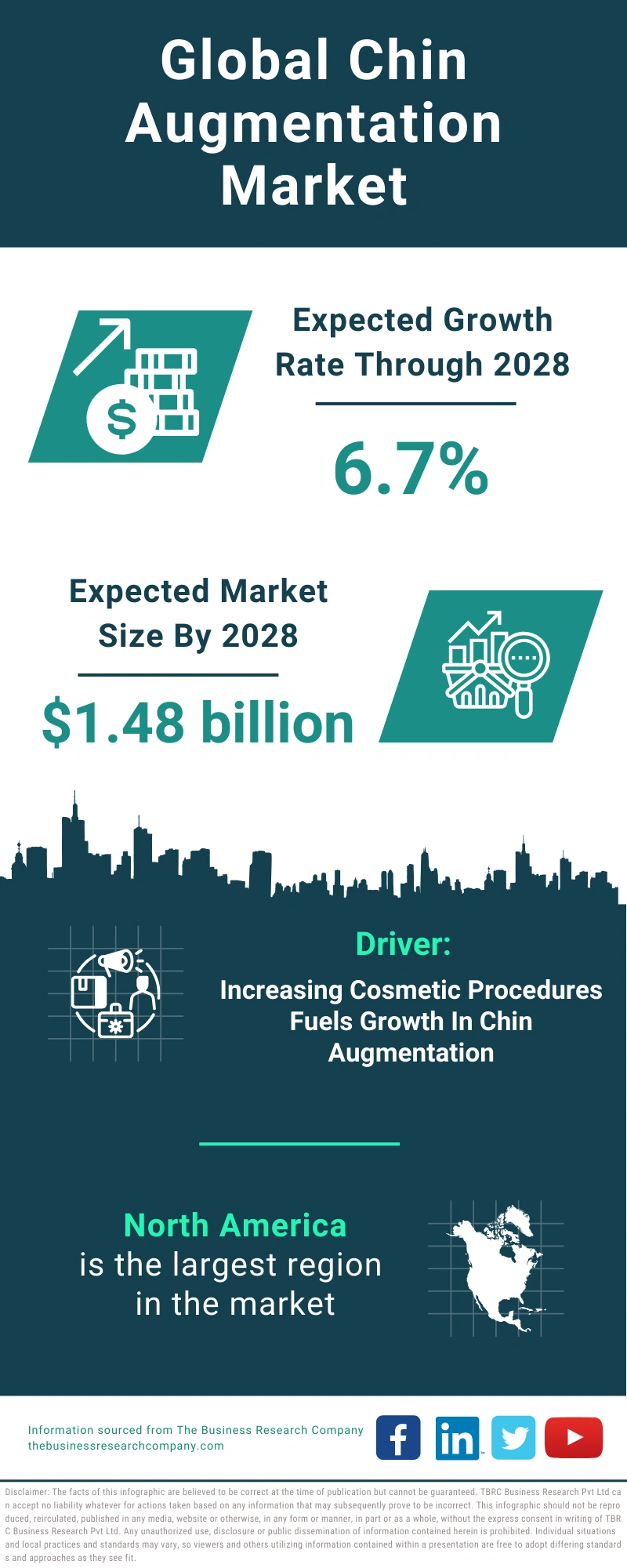 Global Chin Augmentation Market Infographic