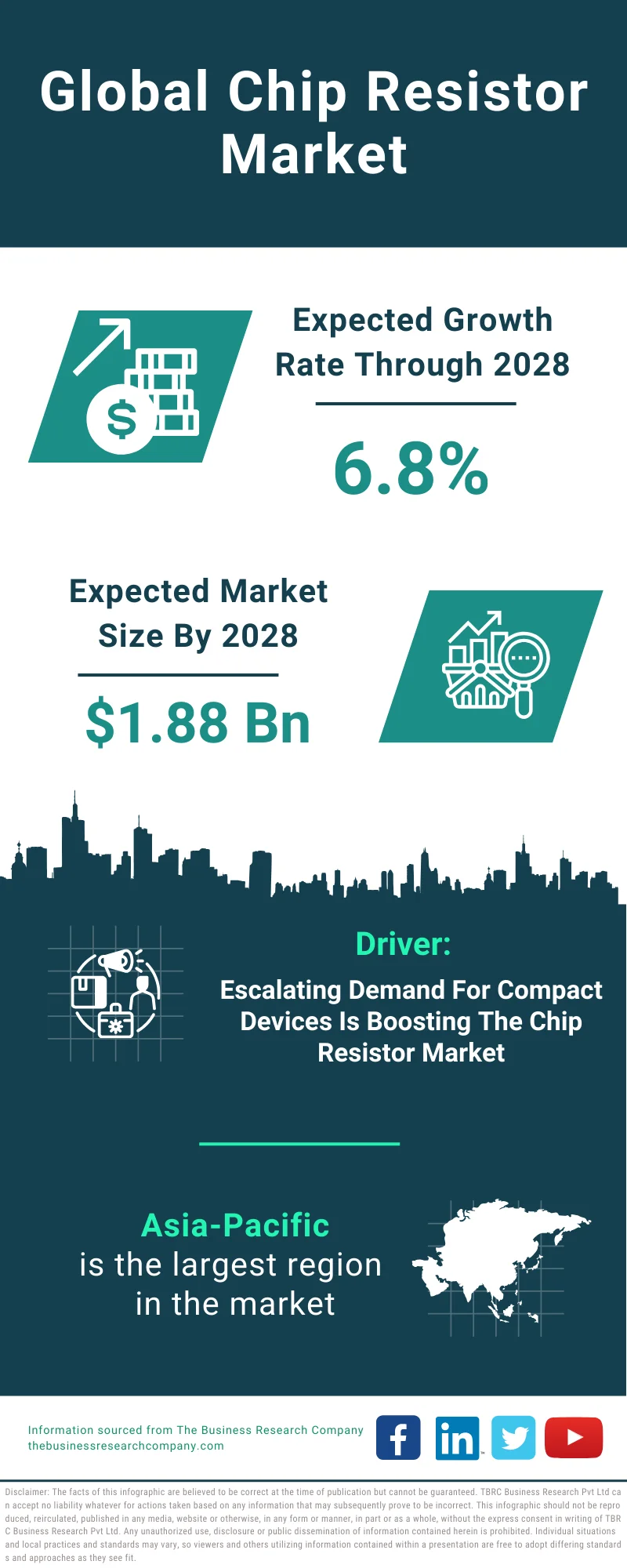 Chip Resistor Global Market Report 2024