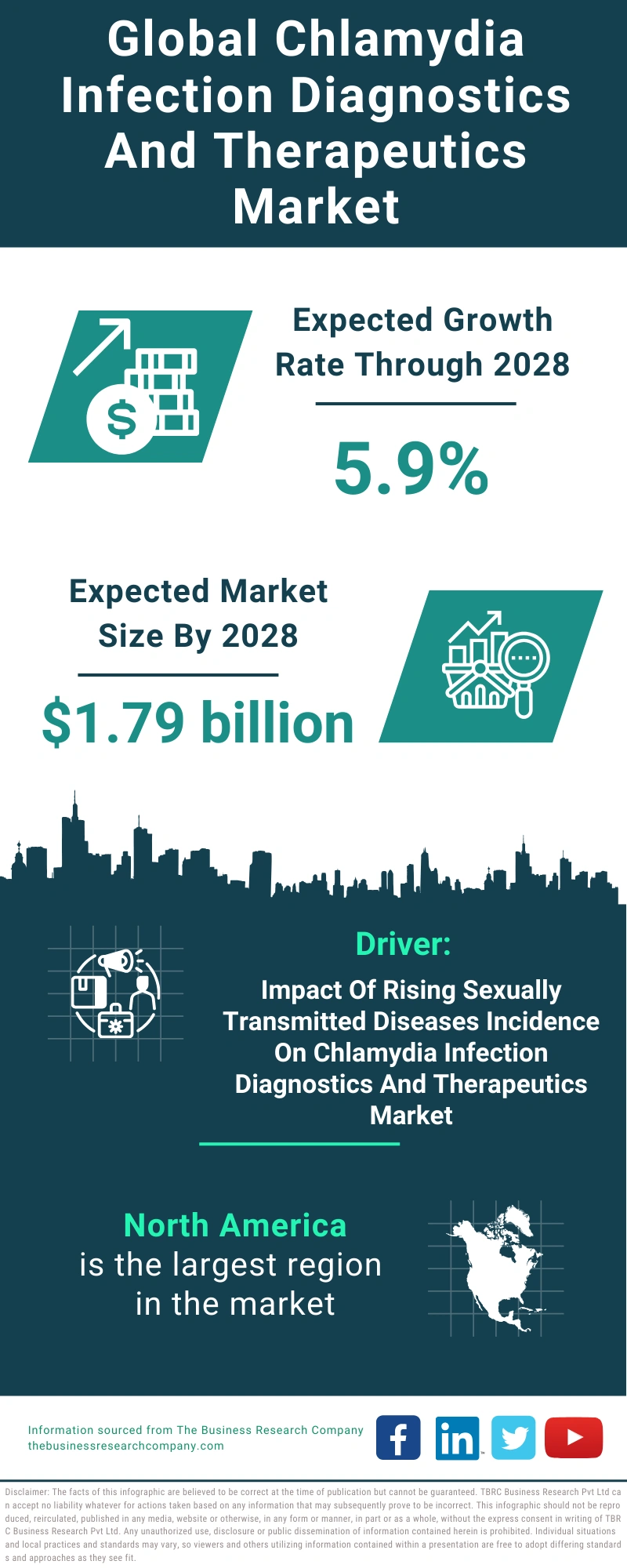 Global Chlamydia Infection Diagnostics And Therapeutics Market Infographic