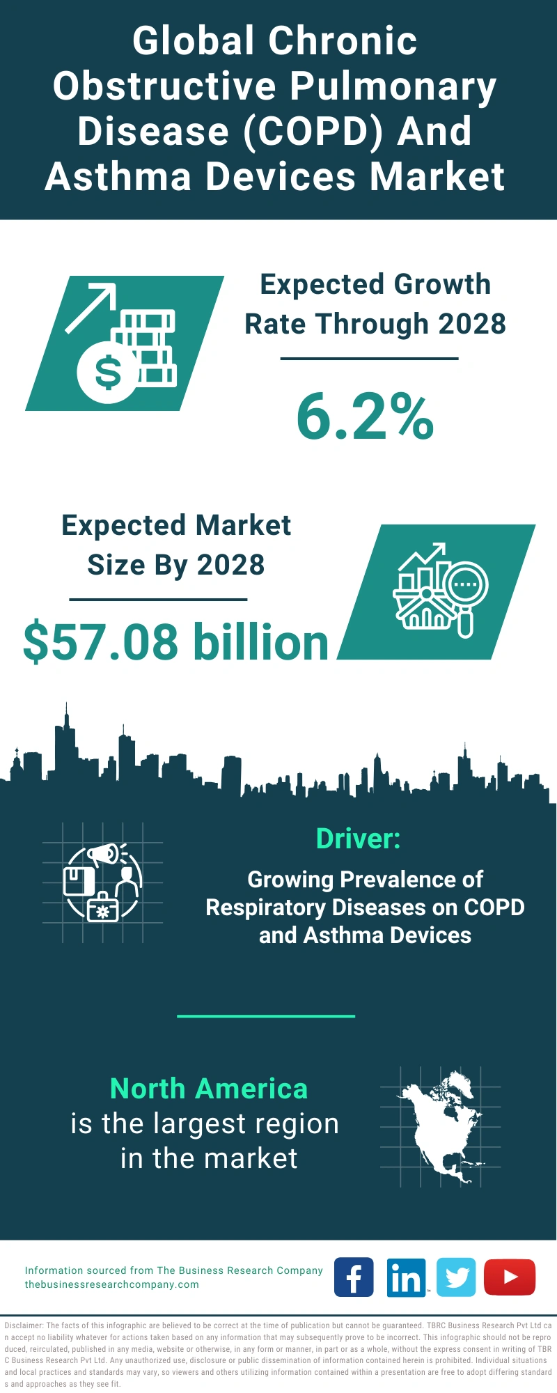 Global Chronic Obstructive Pulmonary Disease (COPD) And Asthma Devices Market Infographic