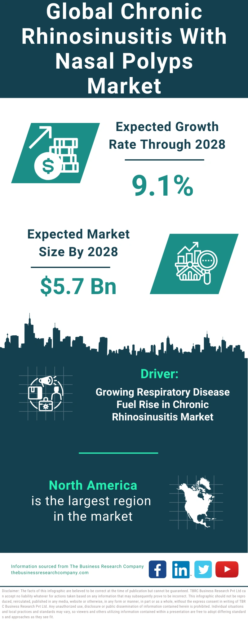 Global Chronic Rhinosinusitis With Nasal Polyps Market Infographic