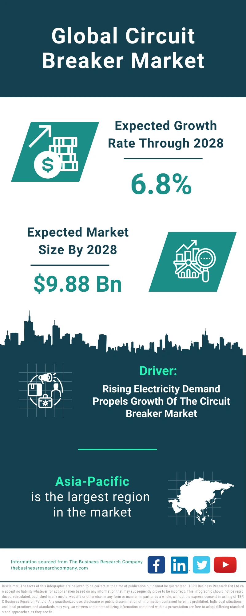 Global Circuit Breaker Market Infographic