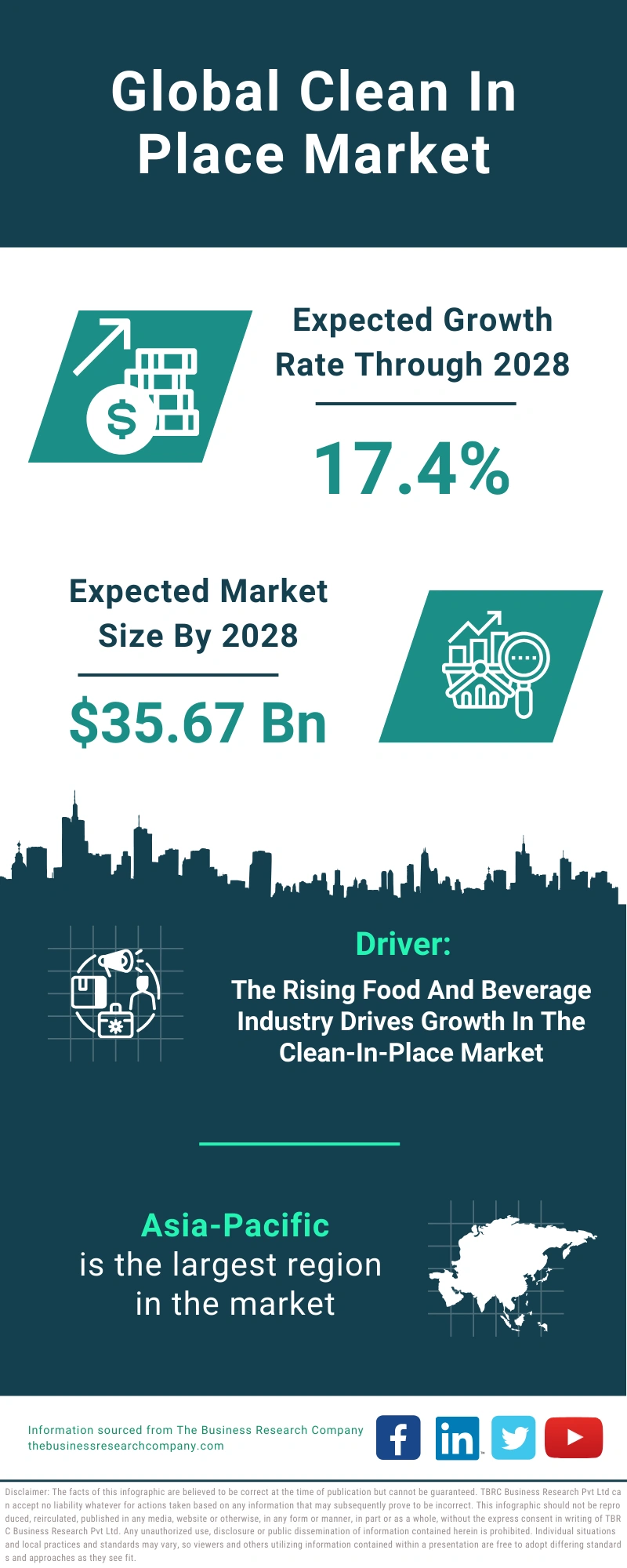 Global Clean In Place Market Infographic