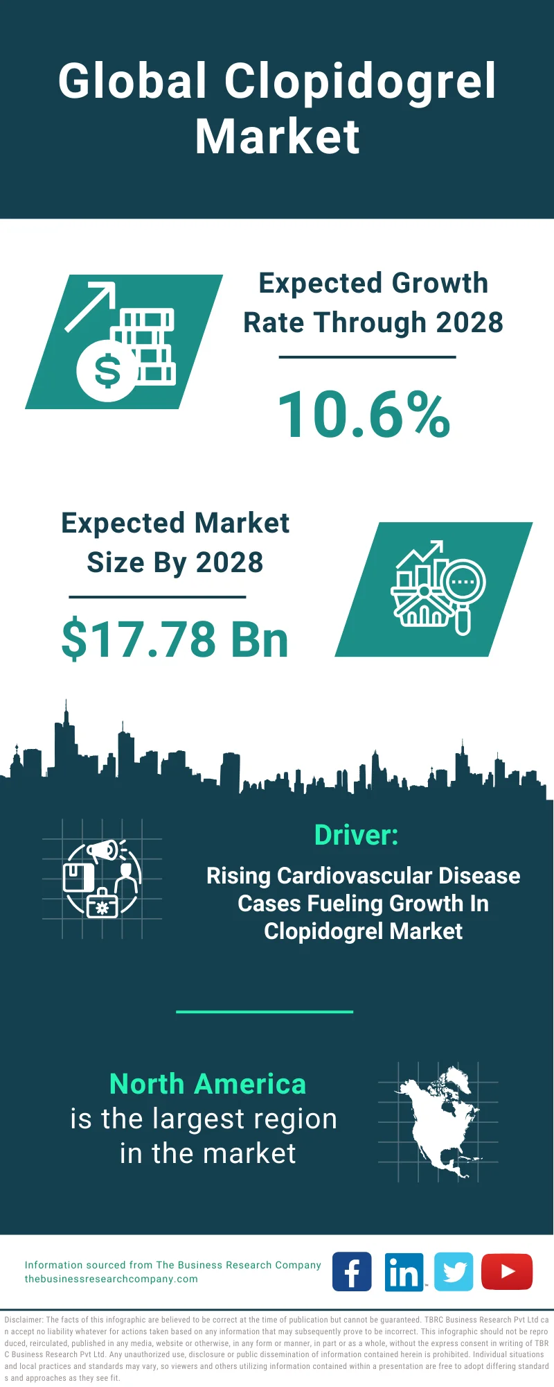 Clopidogrel Global Market Report 2024