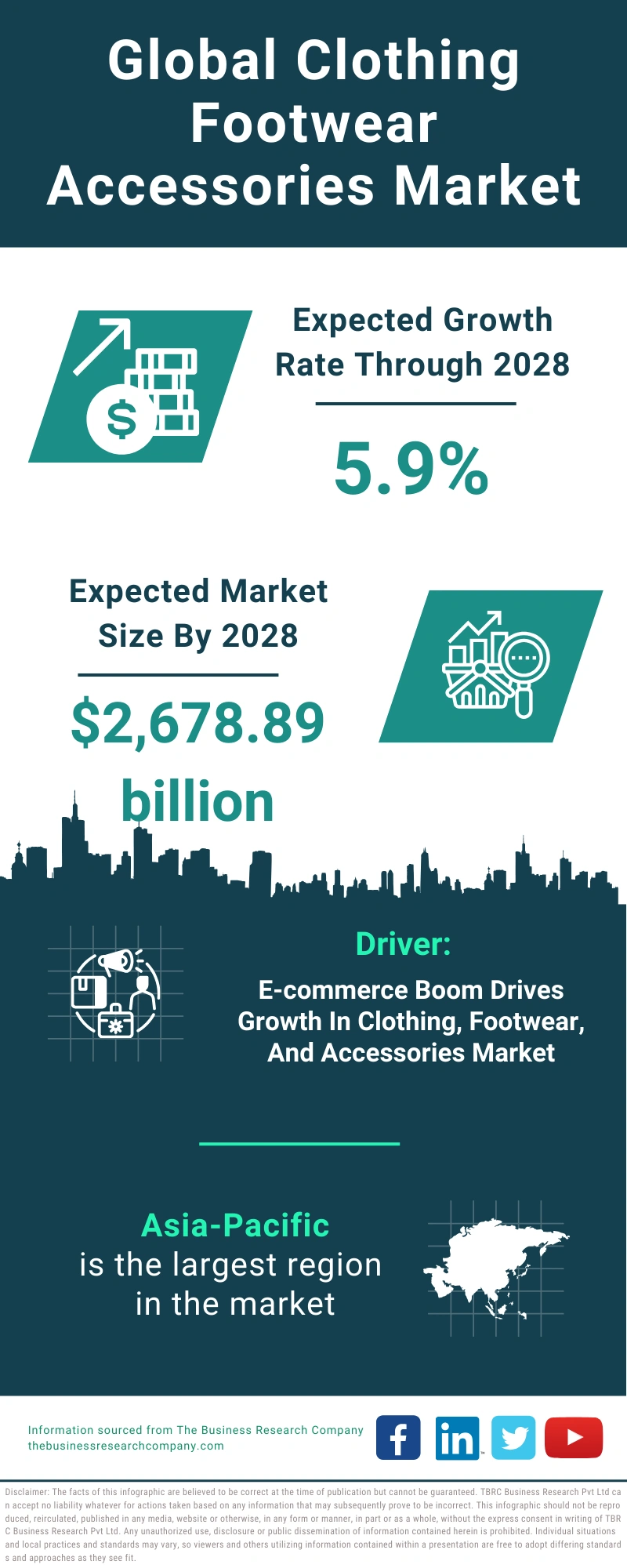 Global Clothing Footwear Accessories Market Infographic