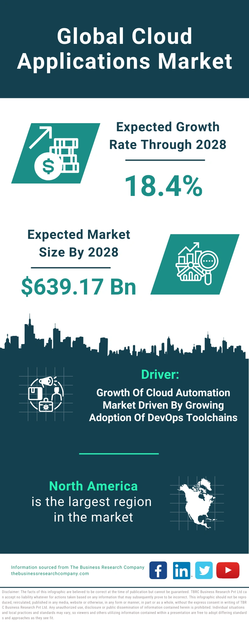 Global Cloud Applications Market Infographic