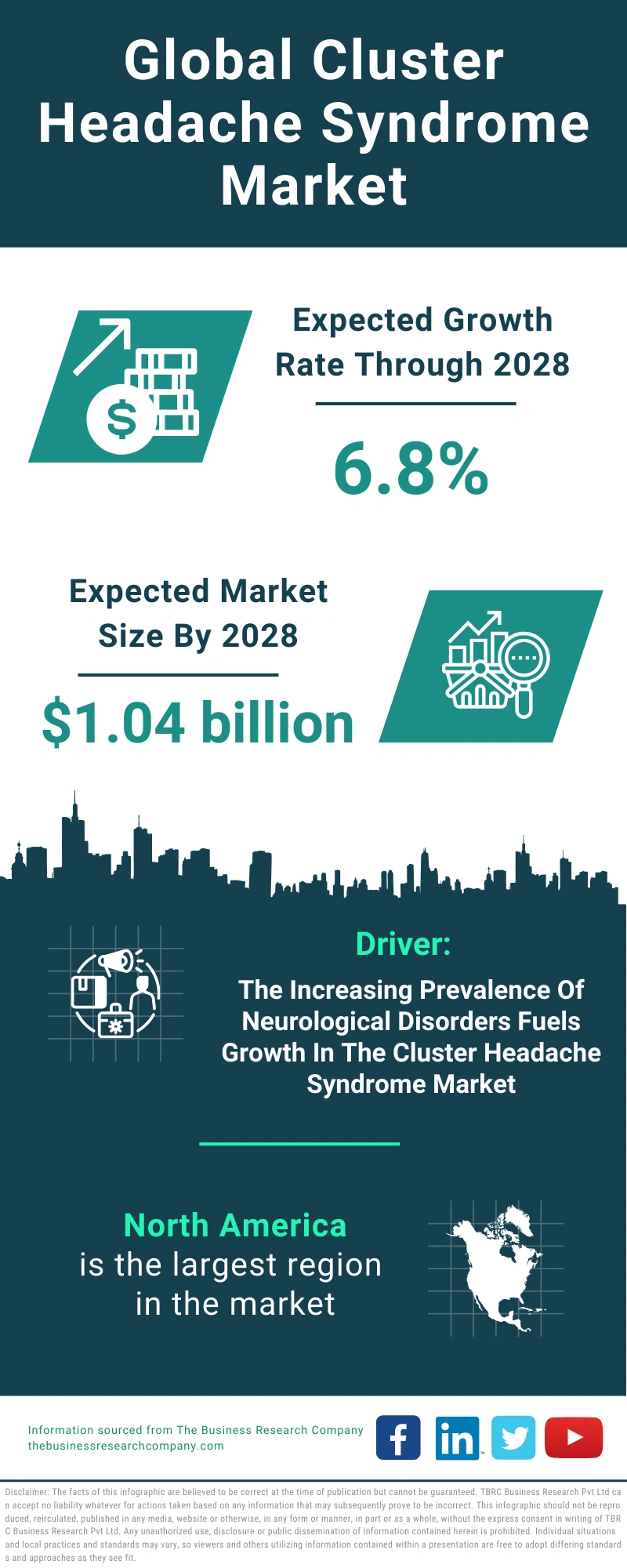 Global Cluster Headache Syndrome Market Infographic