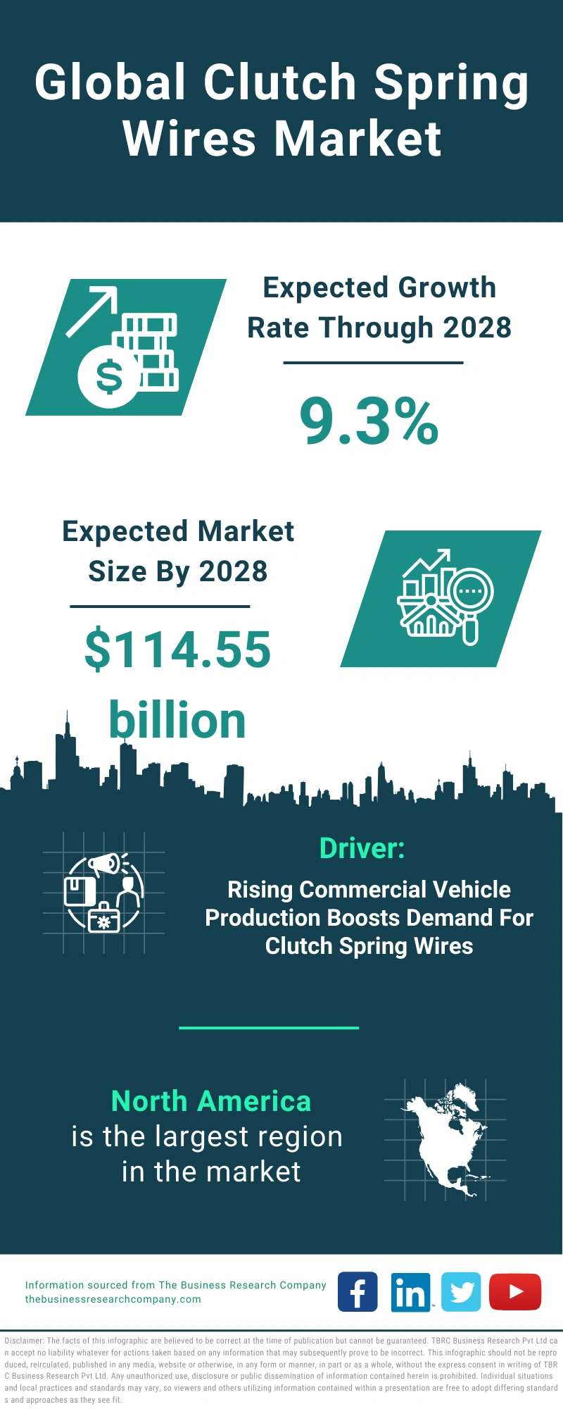 Global Clutch Spring Wires Market Infographic