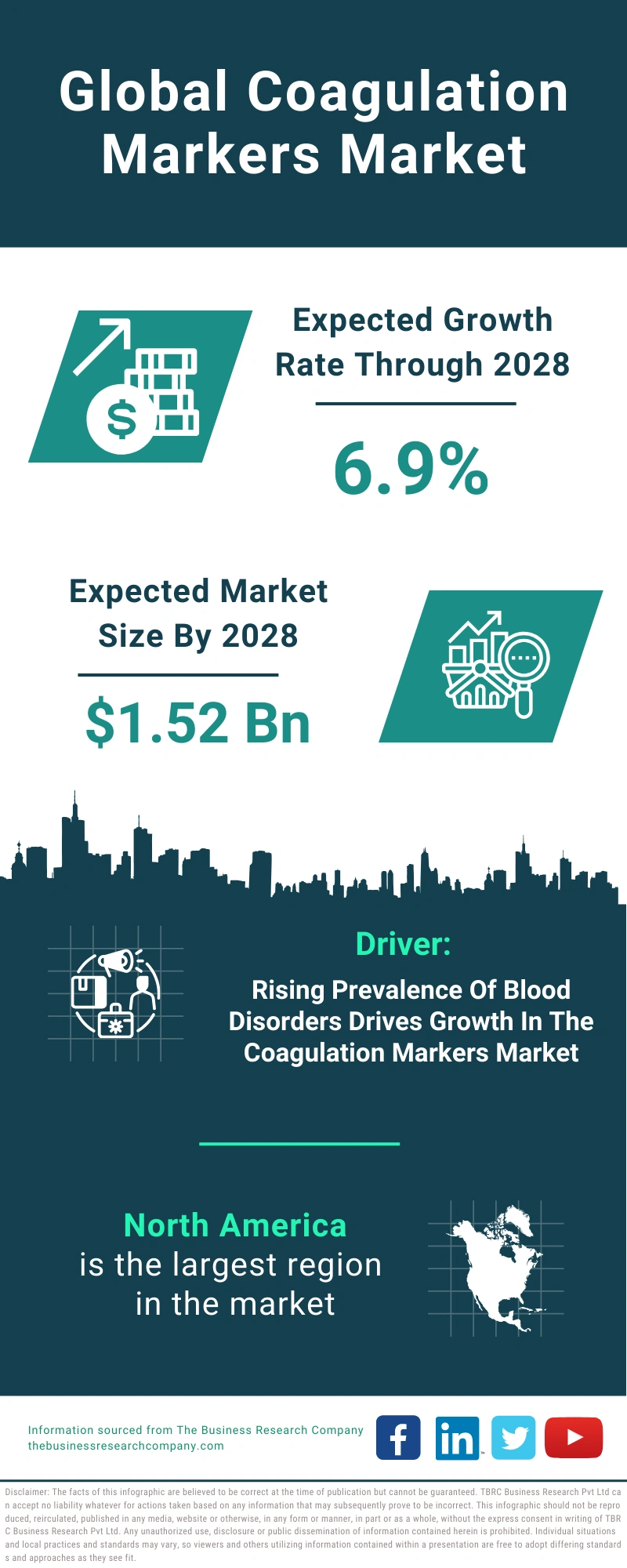 Global Coagulation Markers Market Infographic