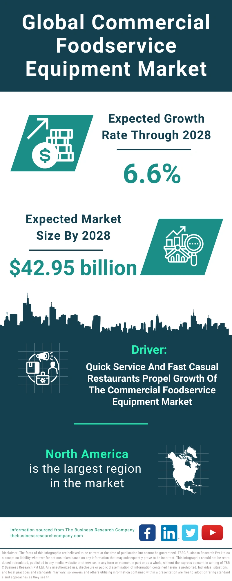 Global Commercial Foodservice Equipment Market Infographic