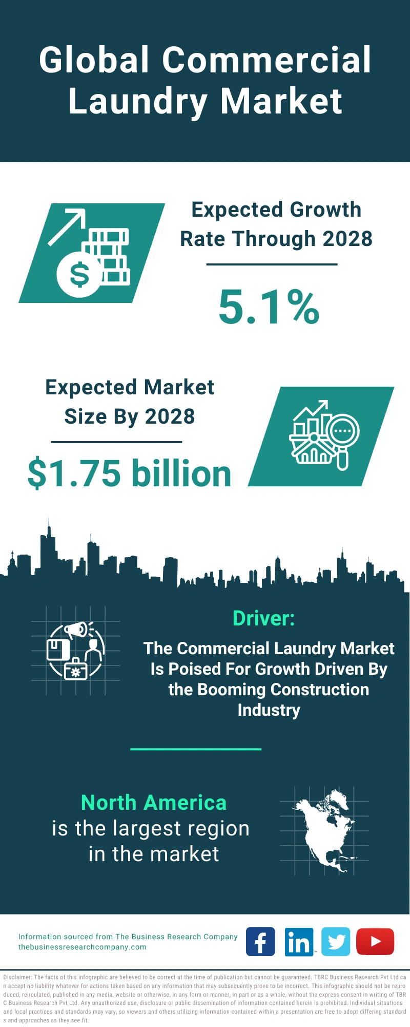 Global Commercial Laundry Market Infographic