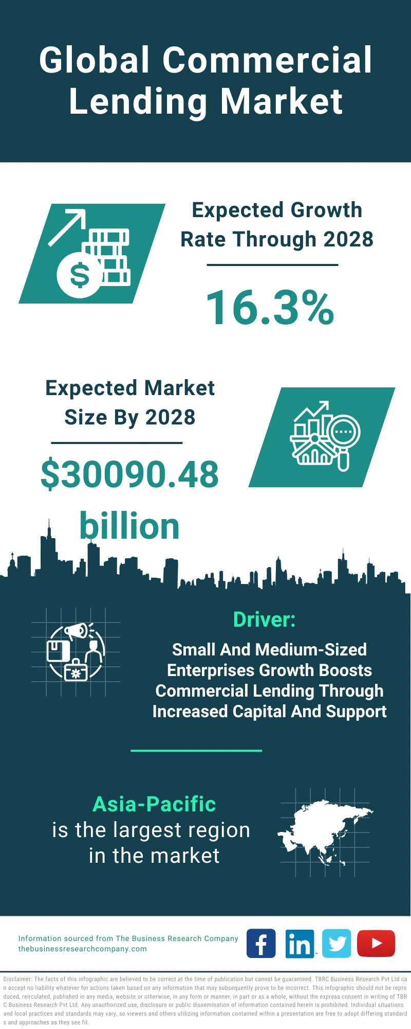 Global Commercial Lending Market Infographic