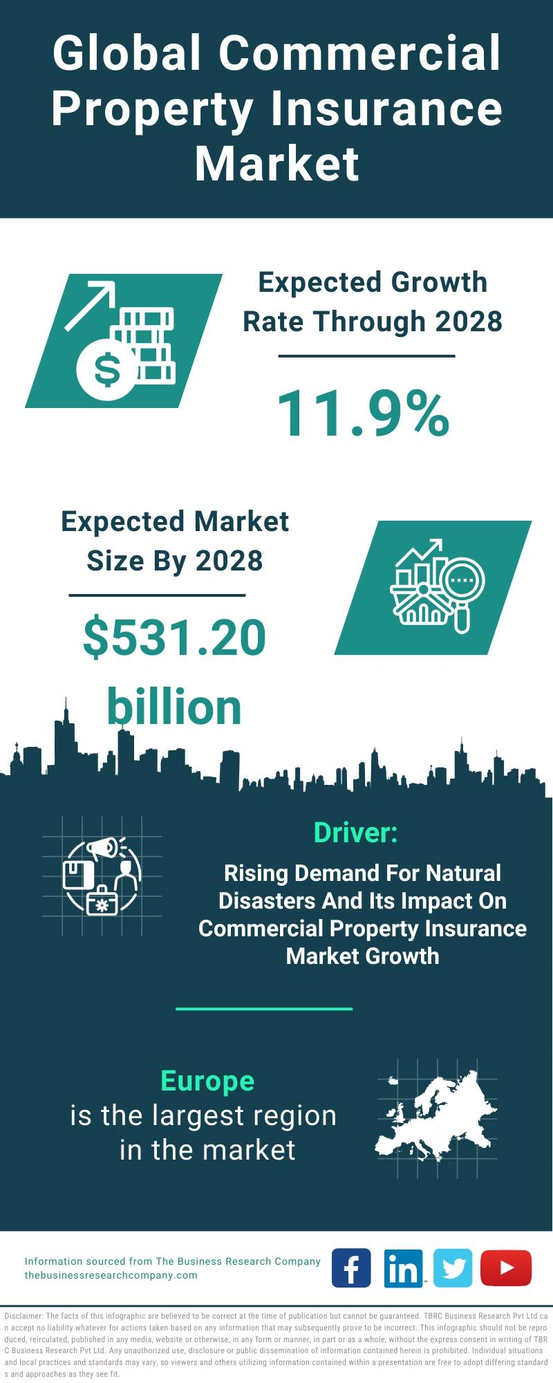 Global Commercial Property Insurance Market Infographic