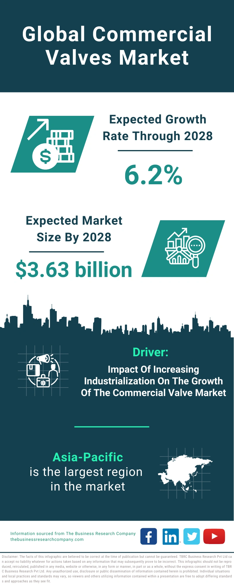 Global Commercial Valves Market Infographic