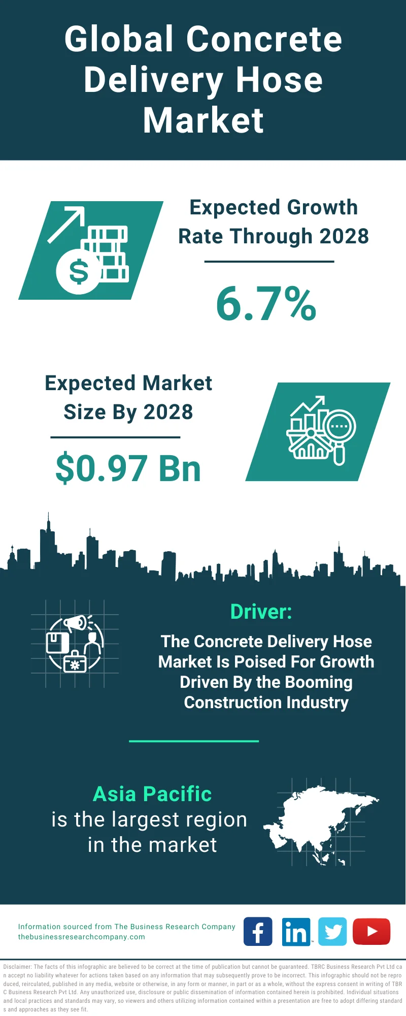 Concrete Delivery Hose Global Market Report 2024