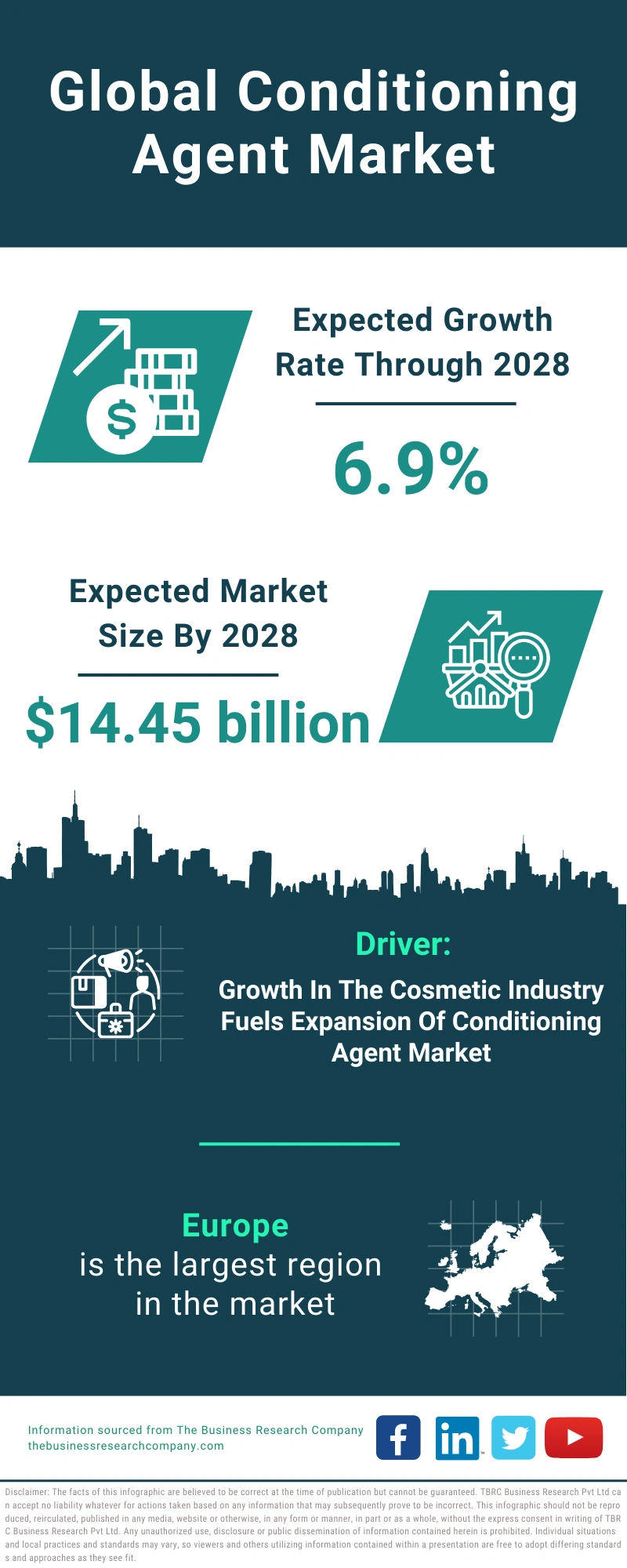 Global Conditioning Agent Market Infographic