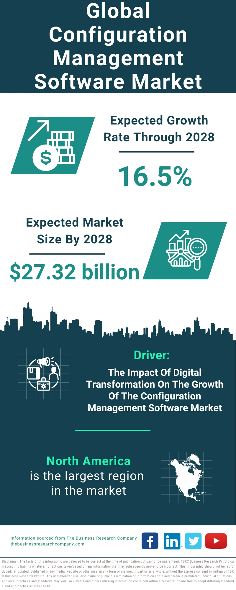 Global Configuration Management Software Market Infographic