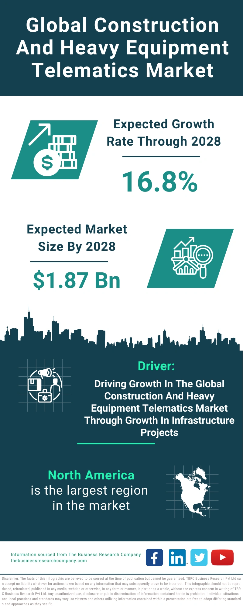 Global Construction And Heavy Equipment Telematics Market Infographic