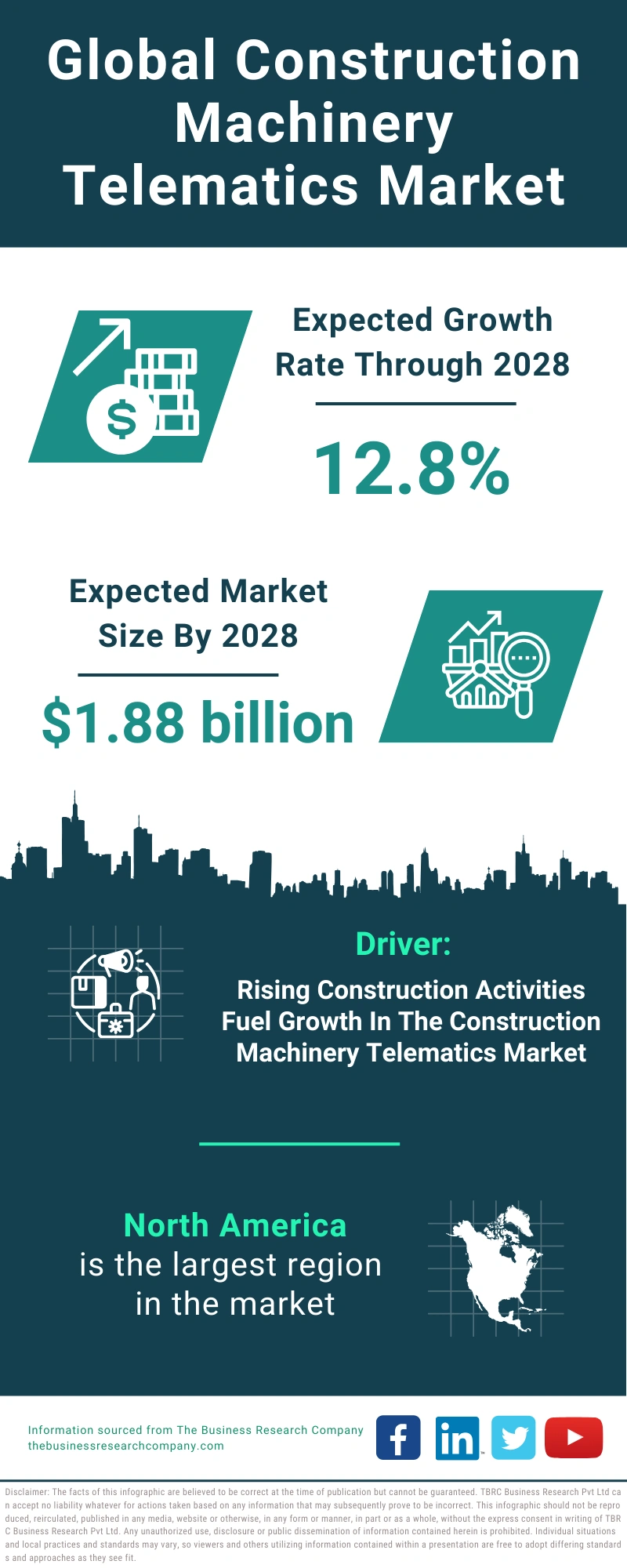 Global Construction Machinery Telematics Market Infographic