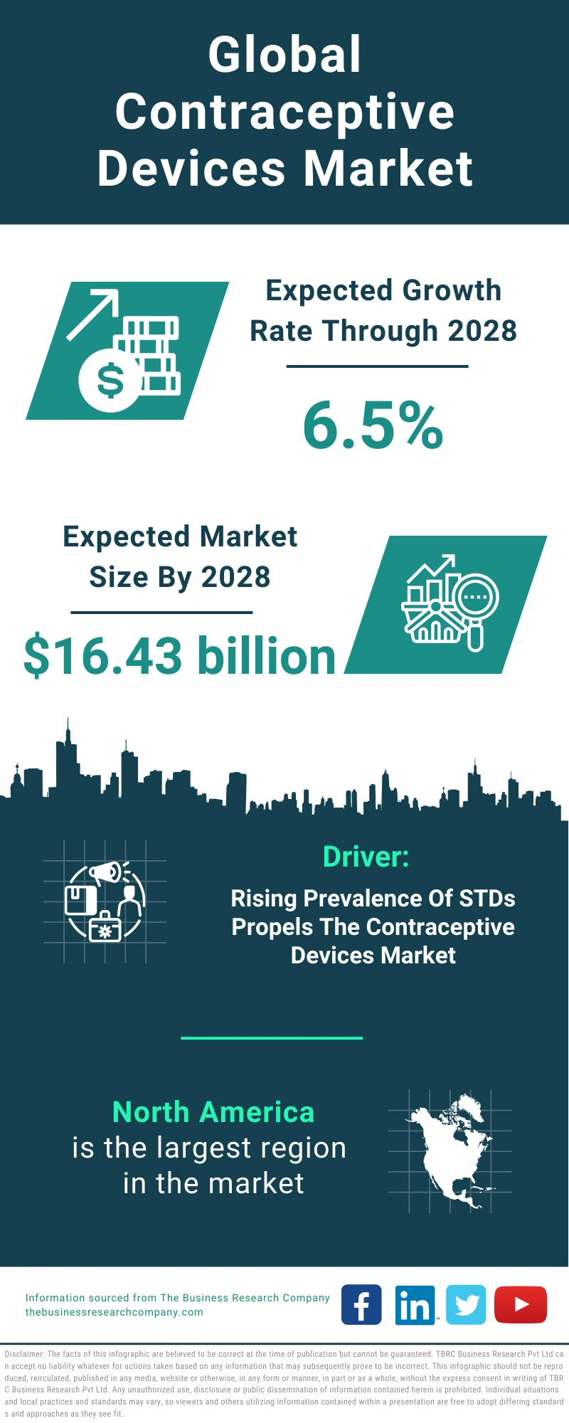 Global Contraceptive Devices Market Infographic