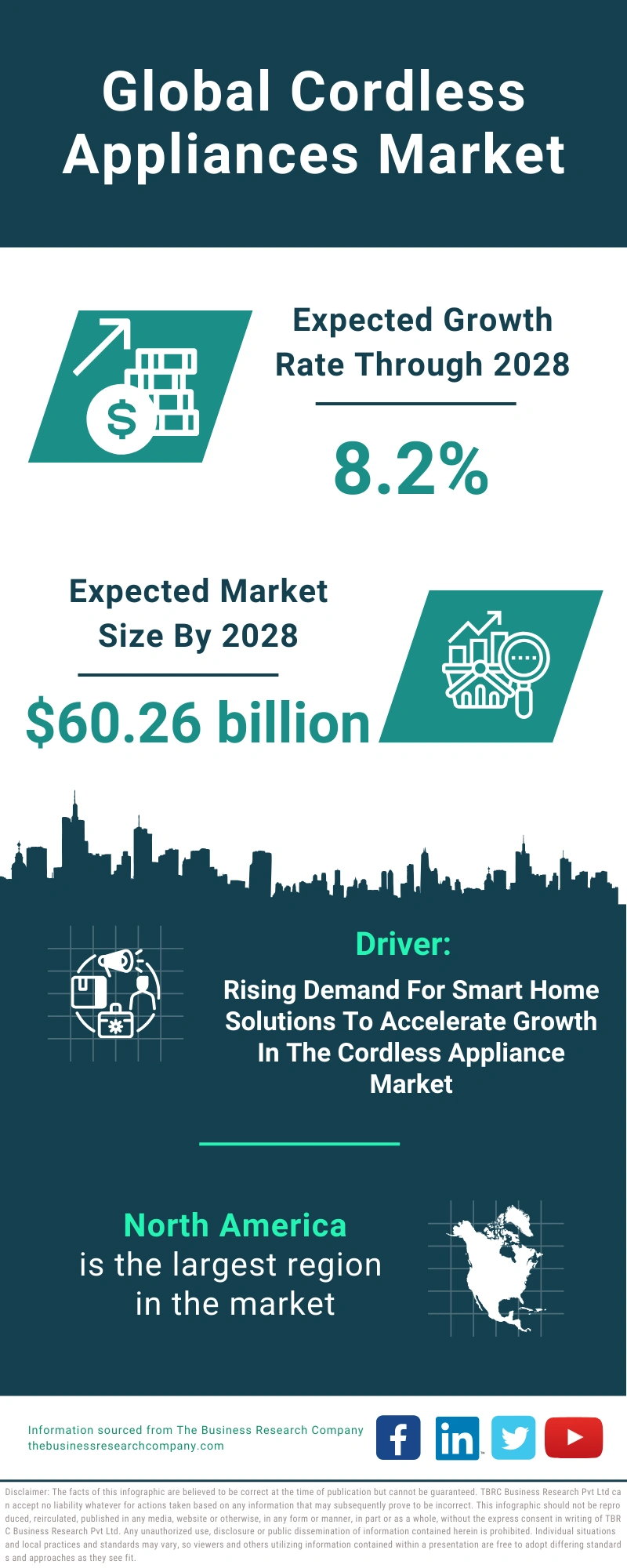 Global Cordless Appliances Market Infographic