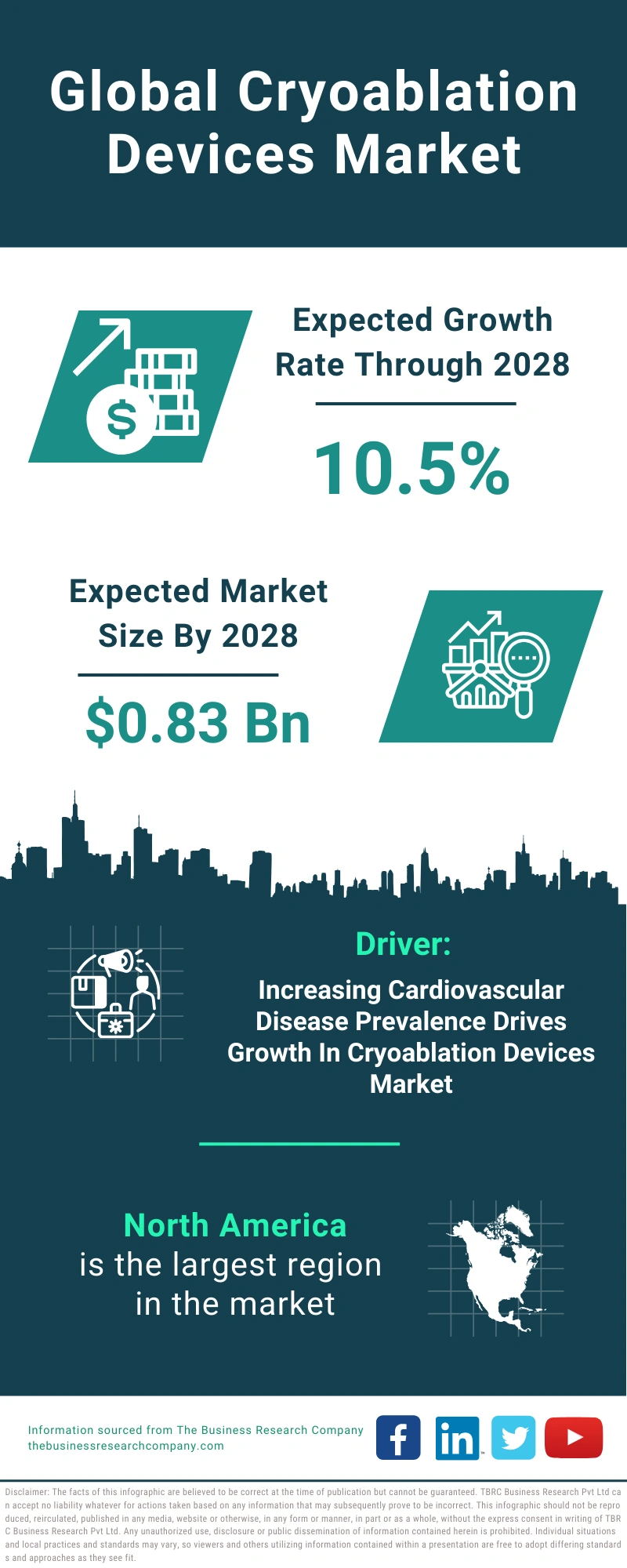 Global Cryoablation Devices Market Infographic