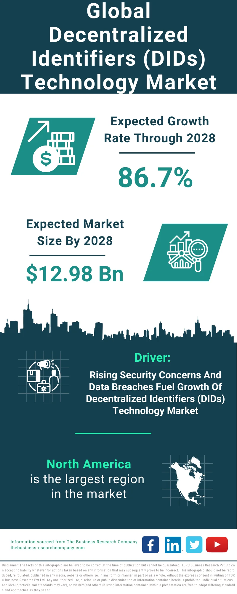 Decentralized Identifiers (DIDs) Technology Global Market Report 2024