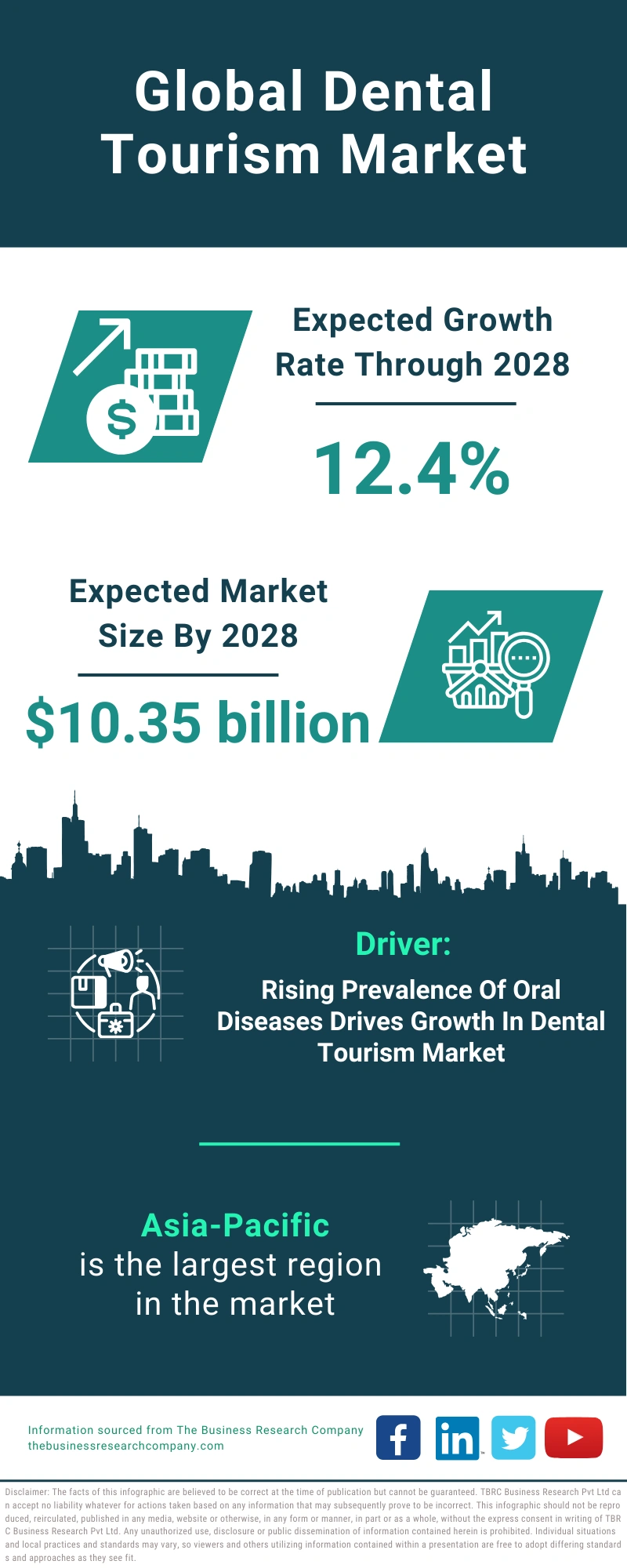 Global Dental Tourism Market Infographic