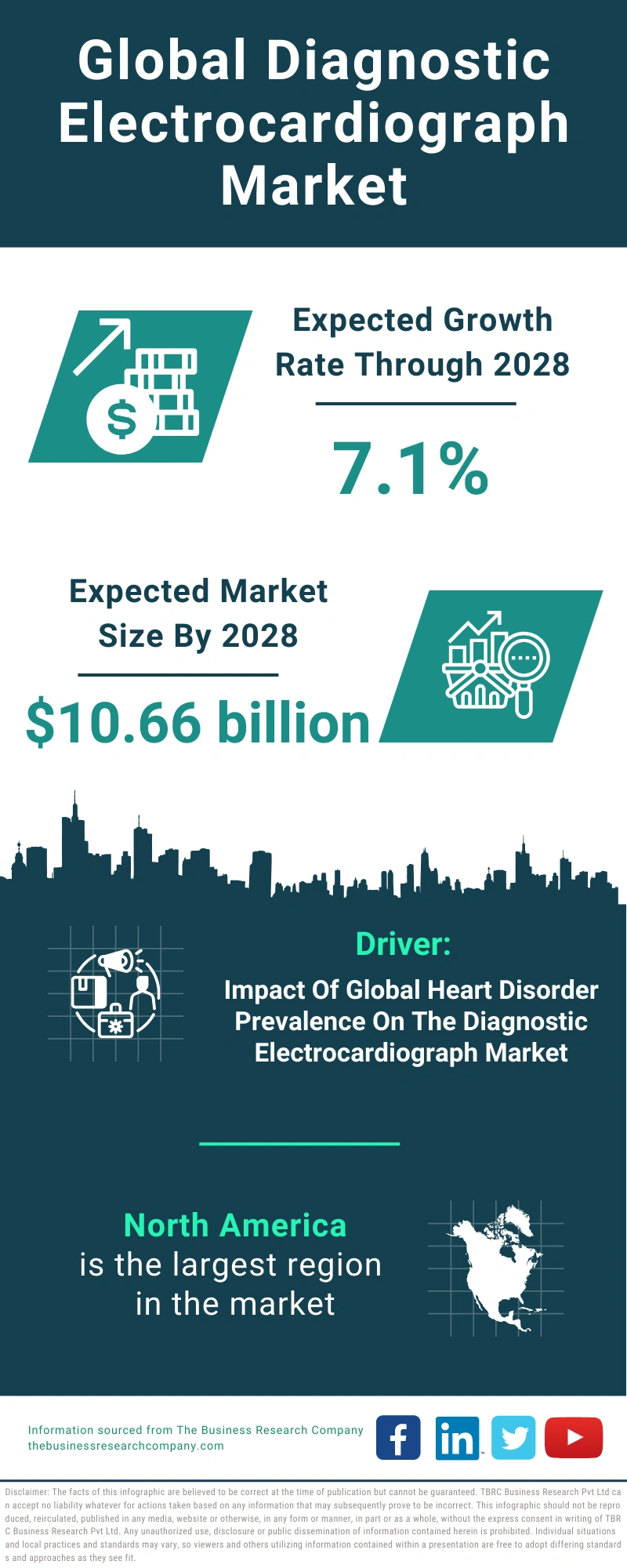 Global Diagnostic Electrocardiograph Market Infographic