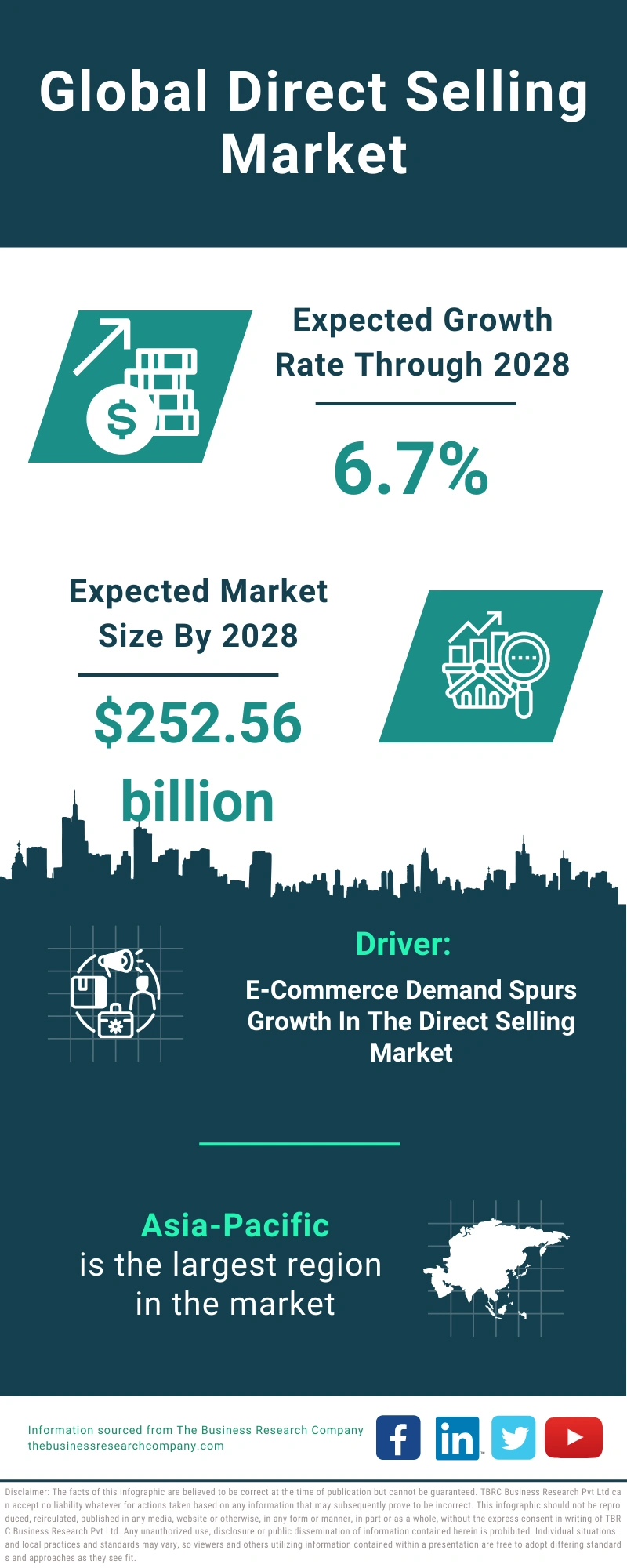 Global Direct Selling Market Infographic