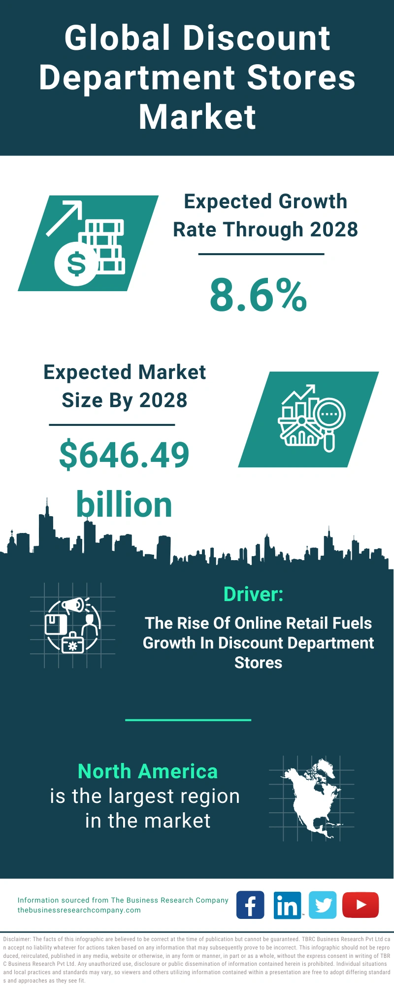 Global Discount Department Stores Market Infographic