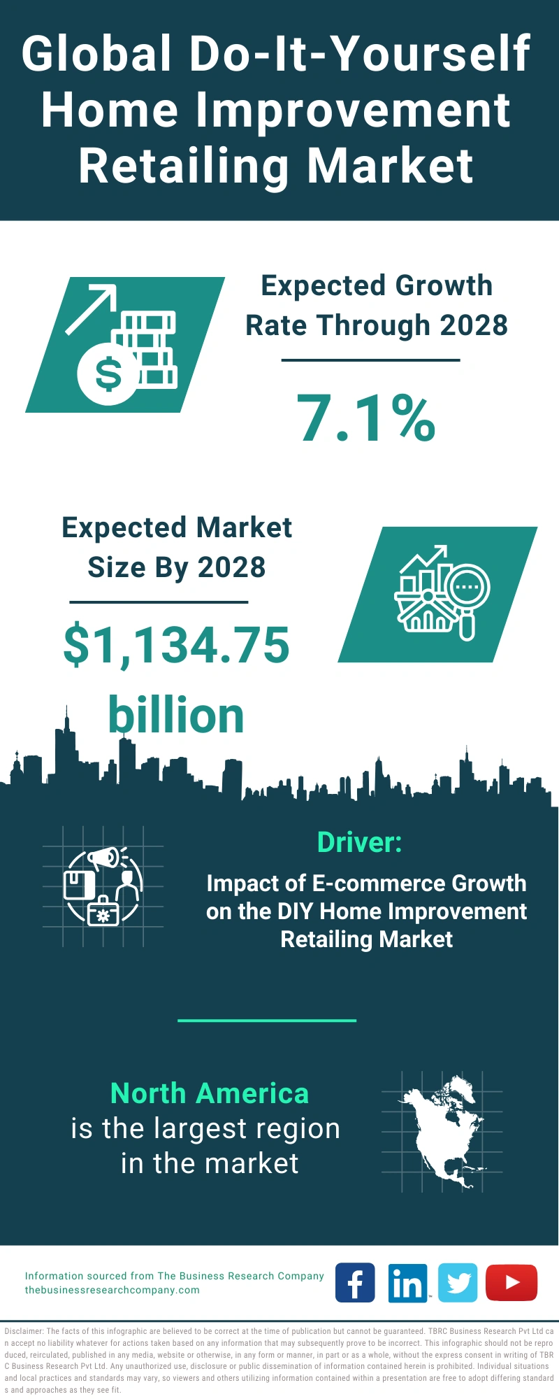 Global Do-It-Yourself Home Improvement Retailing Market Infographic