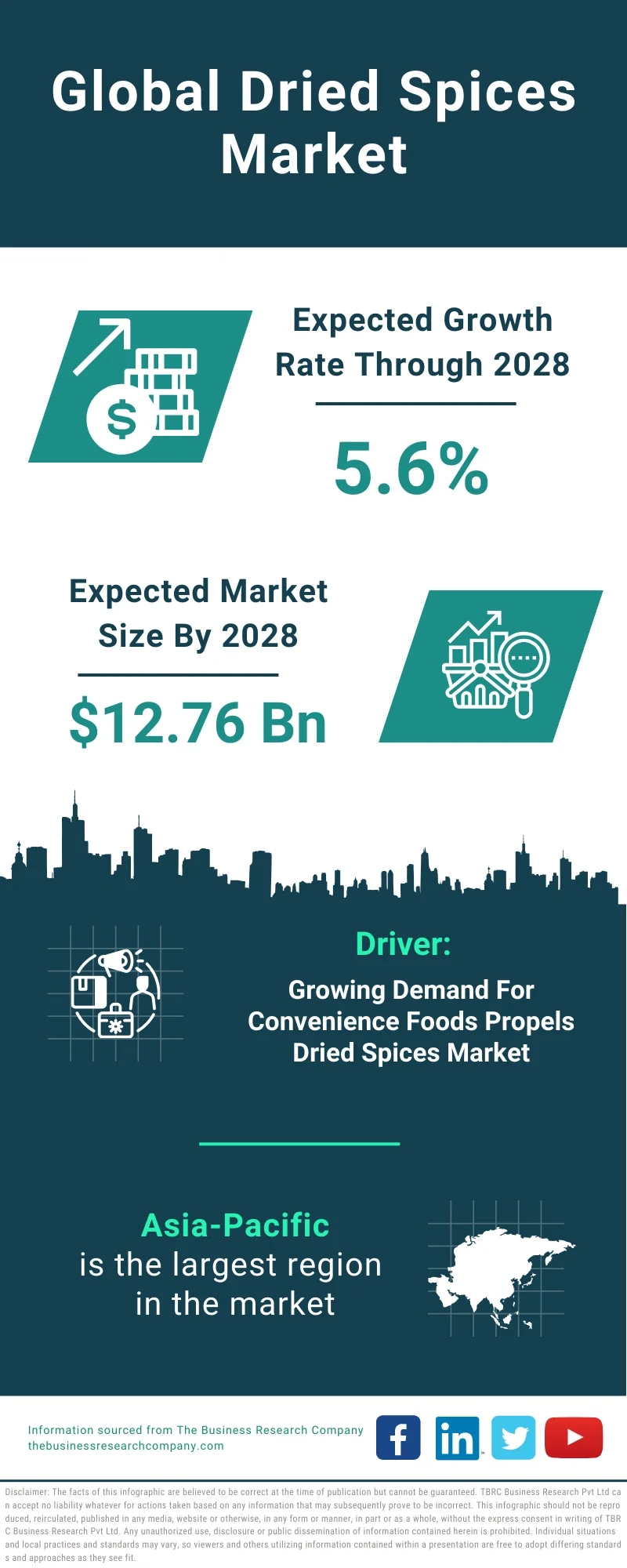 Dried Spices Global Market Report 2024