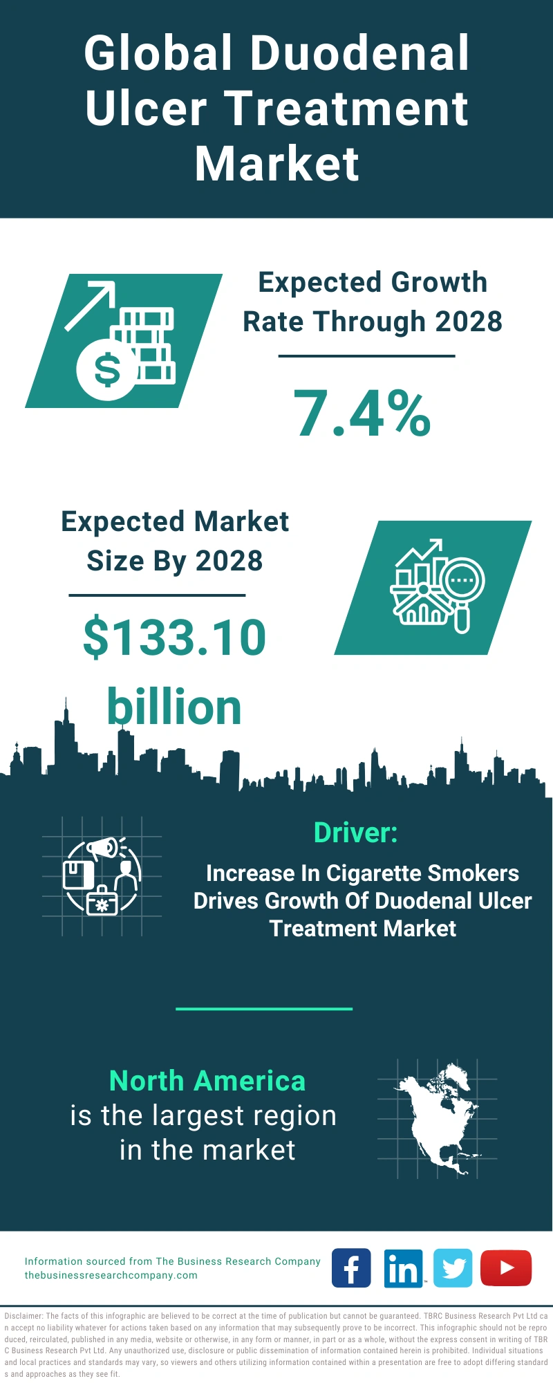 Global Duodenal Ulcer Treatment Market Infographic