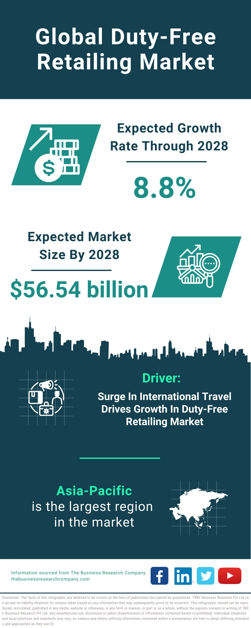 Global Duty-Free Retailing Market Infographic