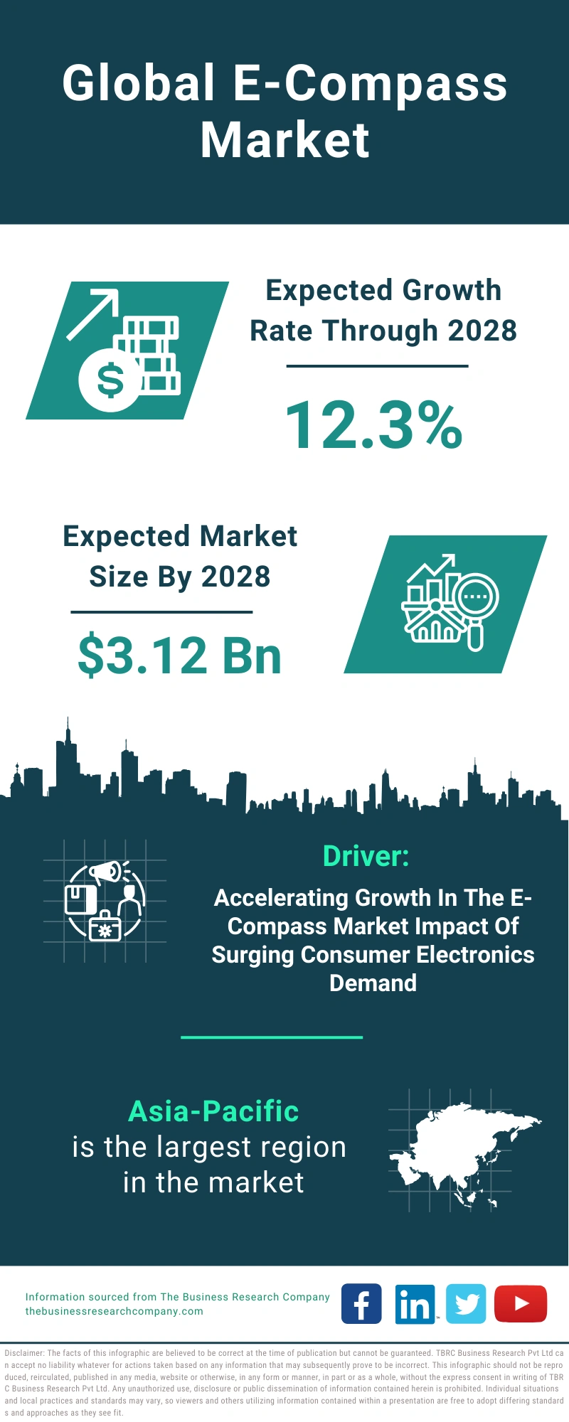 Global E-Compass Market Infographic