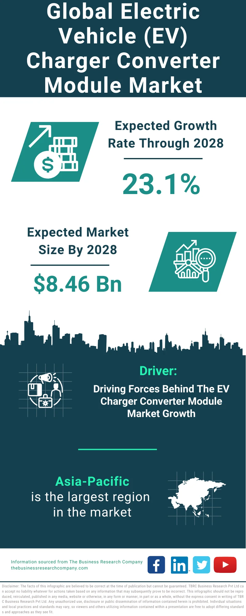 Electric Vehicle (EV) Charger Converter Module Global Market Report 2024